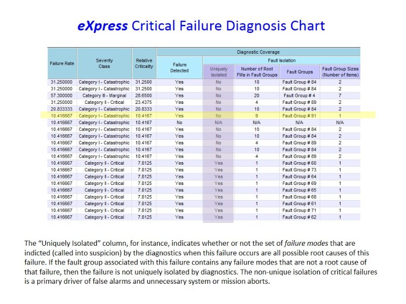 Critical Failure Chart
