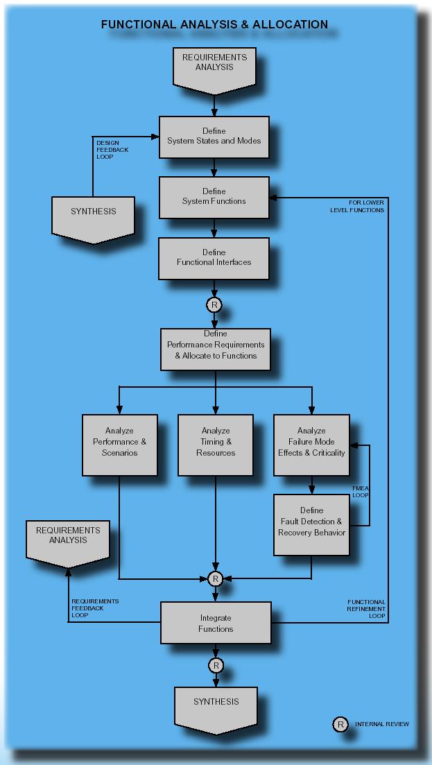 Functional analysis is one level of the analyses within Work