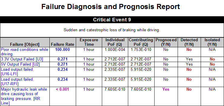 2-2-4-10-failure-diagnosis-and-prognosis-report