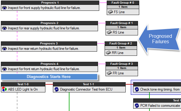 2-2-5-prognostic-failures-in-the-diagnostic-flow