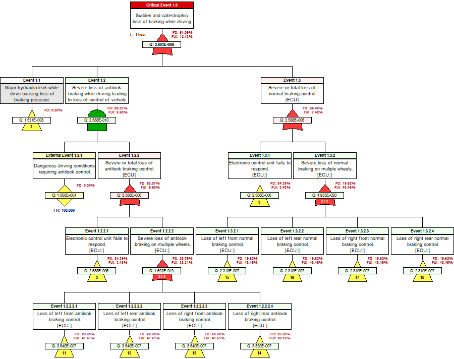 Diagnostics Informed Fault Tree Analysis Dsi International